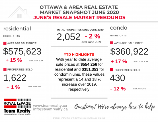 Ottawa Real Estate Market Snapshot June 2020